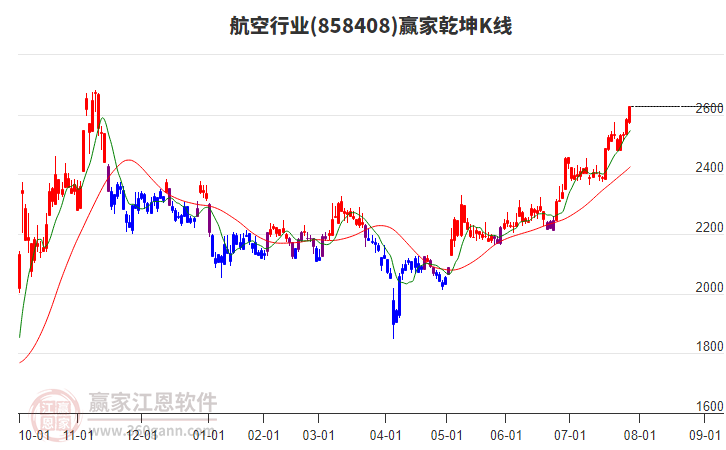 858408航空贏家乾坤K線工具