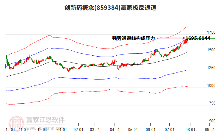 859384創(chuàng)新藥贏家極反通道工具