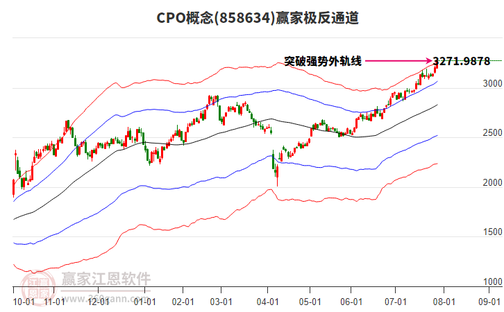 858634CPO贏家極反通道工具