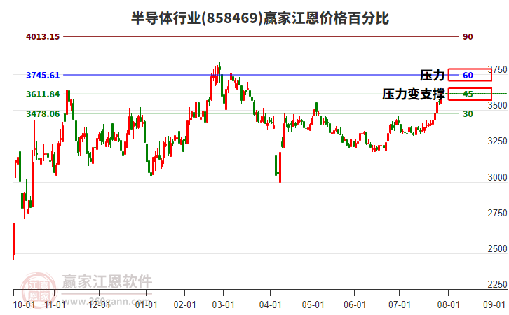 半導(dǎo)體行業(yè)江恩價(jià)格百分比工具 半導(dǎo)體行業(yè)江恩價(jià)格百分比工具