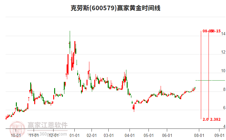 600579克勞斯黃金時(shí)間周期線工具