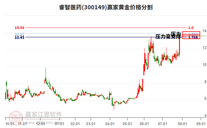 300149睿智醫(yī)藥黃金價格分割工具