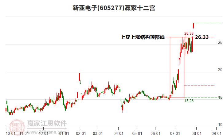 605277新亞電子贏家十二宮工具 605277新亞電子贏家十二宮工具