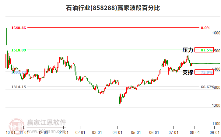 石油行業(yè)波段百分比工具 石油行業(yè)波段百分比工具