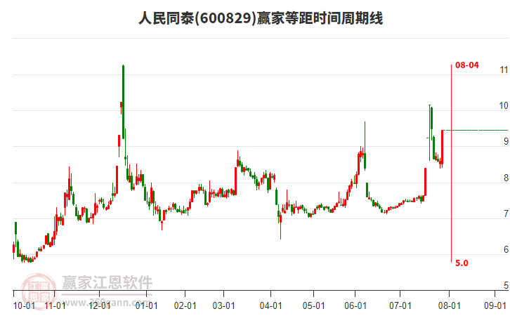 600829人民同泰等距時(shí)間周期線工具