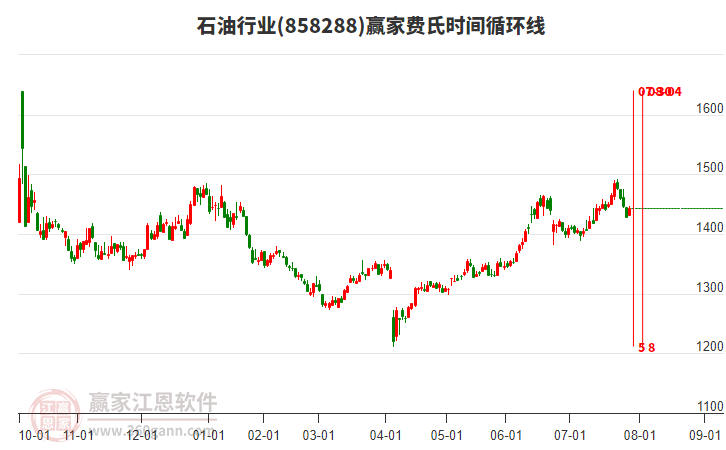 石油行業(yè)費(fèi)氏時間循環(huán)線工具 石油行業(yè)費(fèi)氏時間循環(huán)線工具