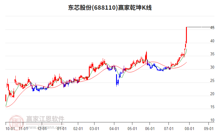 688110東芯股份贏家乾坤K線工具 688110東芯股份贏家乾坤K線工具
