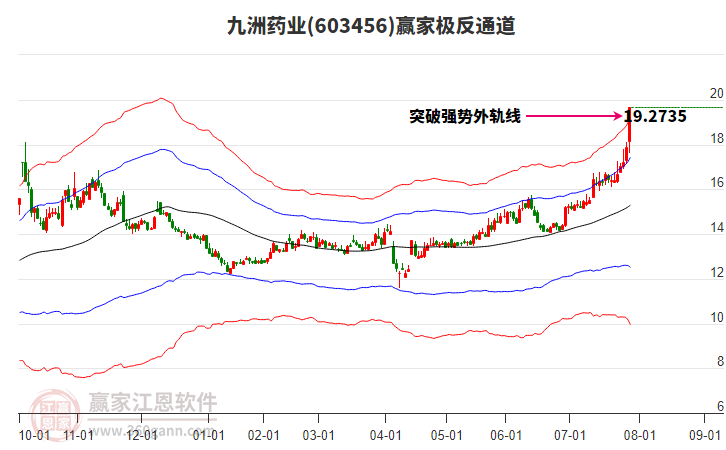 603456九洲藥業(yè)贏家極反通道工具