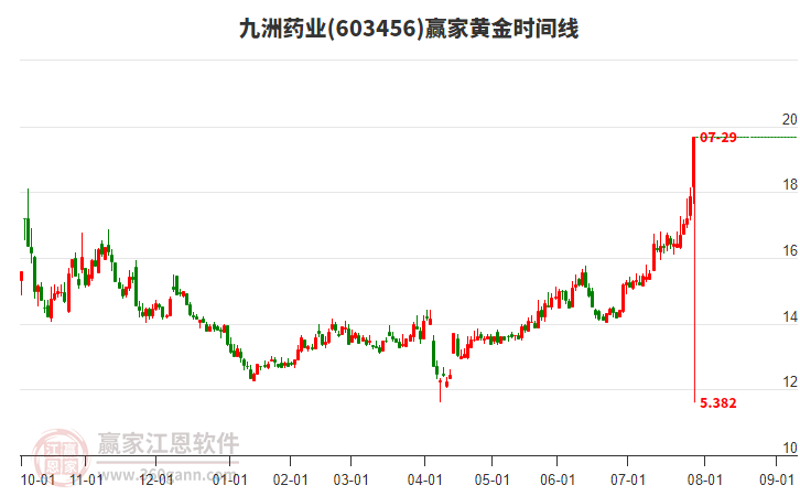 603456九洲藥業(yè)黃金時間周期線工具