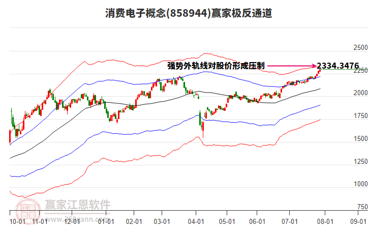 858944消費(fèi)電子贏家極反通道工具