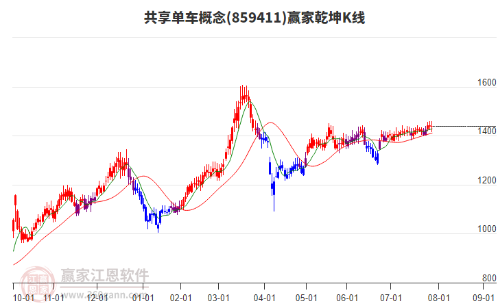 859411共享單車贏家乾坤K線工具 859411共享單車贏家乾坤K線工具