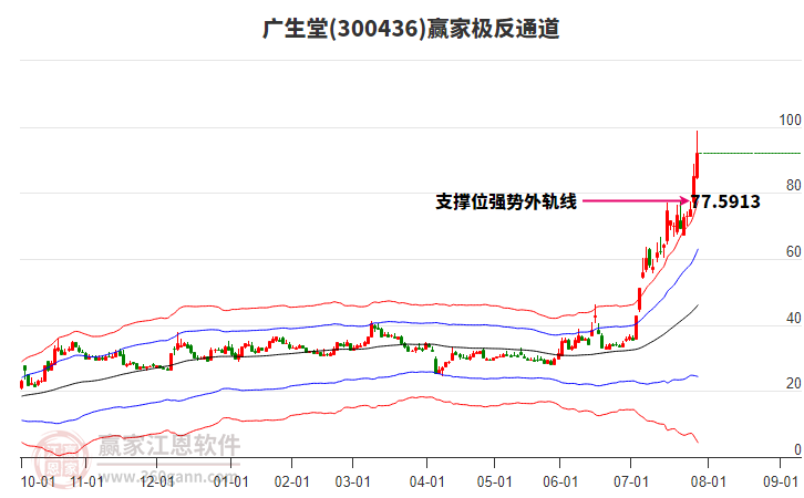 300436廣生堂贏家極反通道工具 300436廣生堂贏家極反通道工具