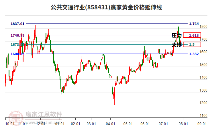 公共交通行業(yè)黃金價格延伸線工具 公共交通行業(yè)黃金價格延伸線工具