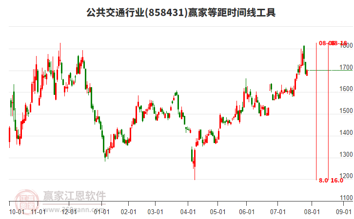 公共交通行業(yè)等距時間周期線工具 公共交通行業(yè)等距時間周期線工具
