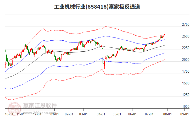 858418工業(yè)機(jī)械贏家極反通道工具