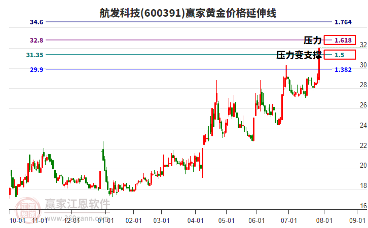 600391航發(fā)科技黃金價格延伸線工具 600391航發(fā)科技黃金價格延伸線工具