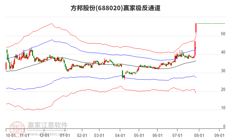 688020方邦股份贏家極反通道工具