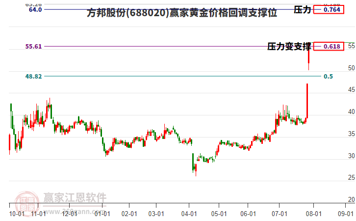 688020方邦股份黃金價(jià)格回調(diào)支撐位工具