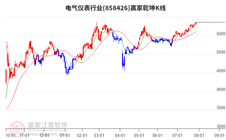 858426電氣儀表贏家乾坤K線工具