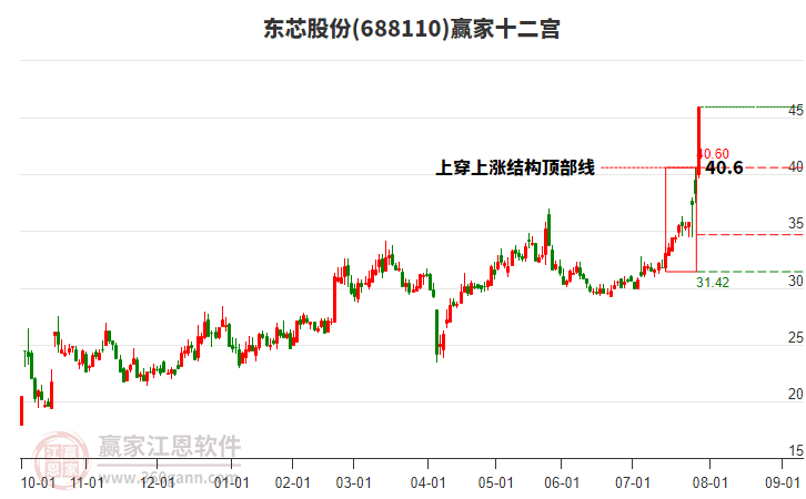 688110東芯股份贏家十二宮工具 688110東芯股份贏家十二宮工具