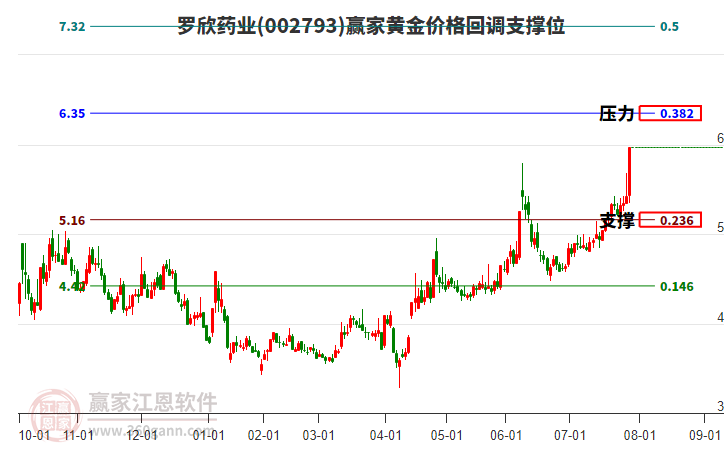 002793羅欣藥業(yè)黃金價(jià)格回調(diào)支撐位工具 002793羅欣藥業(yè)黃金價(jià)格回調(diào)支撐位工具