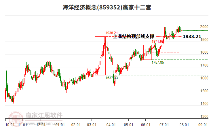 859352海洋經(jīng)濟贏家十二宮工具