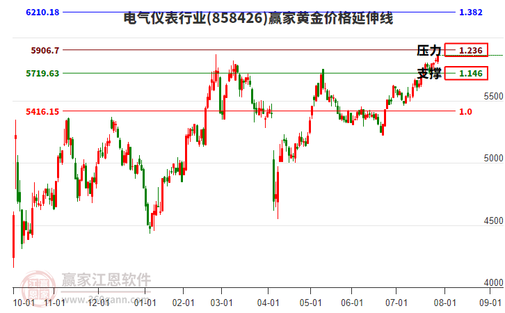 電氣儀表行業(yè)黃金價格延伸線工具