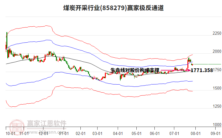 858279煤炭開采贏家極反通道工具