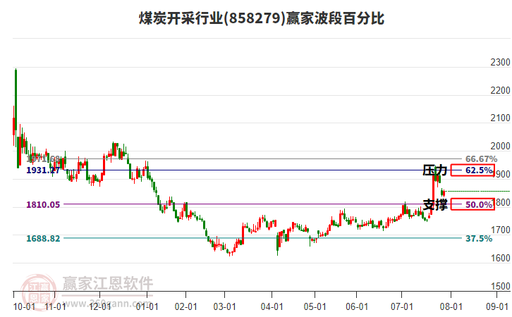煤炭開采行業(yè)波段百分比工具