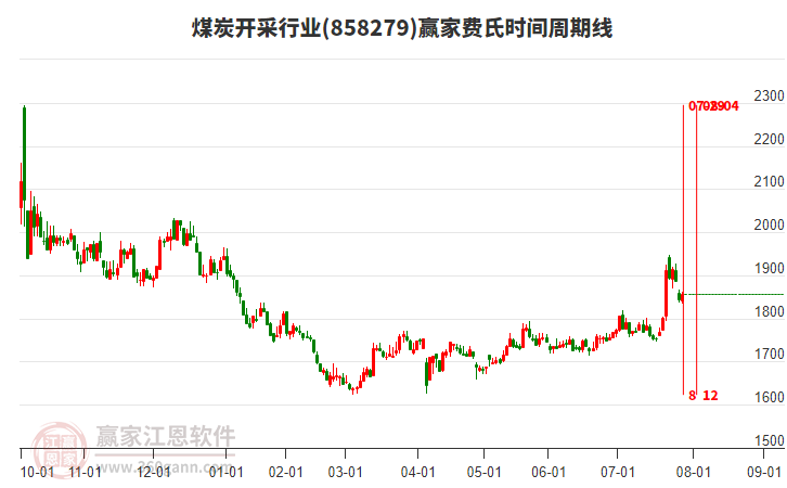 煤炭開采行業(yè)費(fèi)氏時(shí)間周期線工具