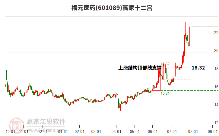 601089福元醫(yī)藥贏家十二宮工具