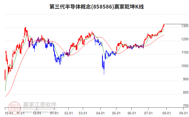 858586第三代半導(dǎo)體贏家乾坤K線工具