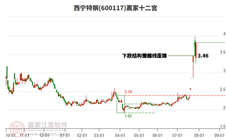 600117西寧特鋼贏家十二宮工具