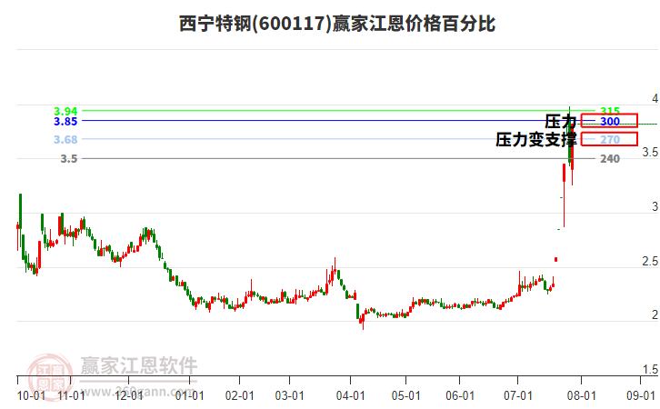 600117西寧特鋼江恩價格百分比工具