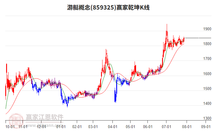 859325游艇贏家乾坤K線工具 859325游艇贏家乾坤K線工具