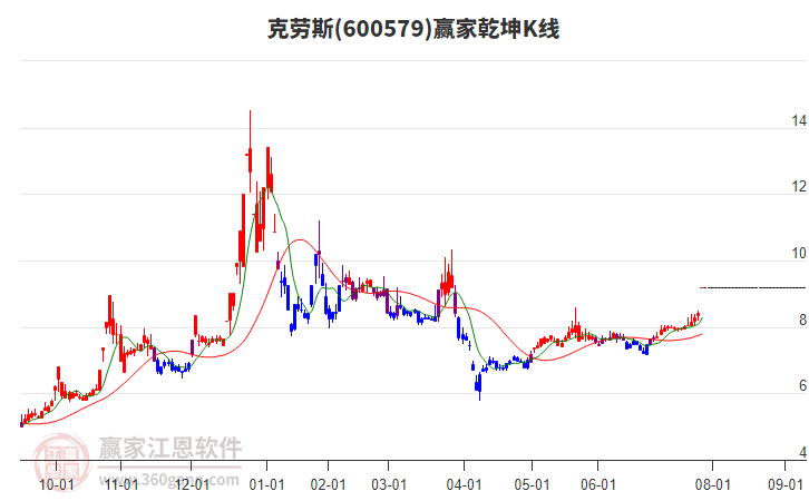 600579克勞斯贏家乾坤K線工具