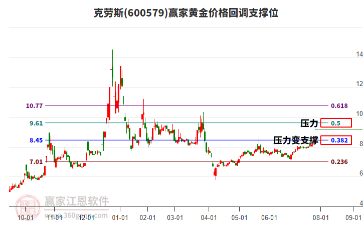 600579克勞斯黃金價(jià)格回調(diào)支撐位工具
