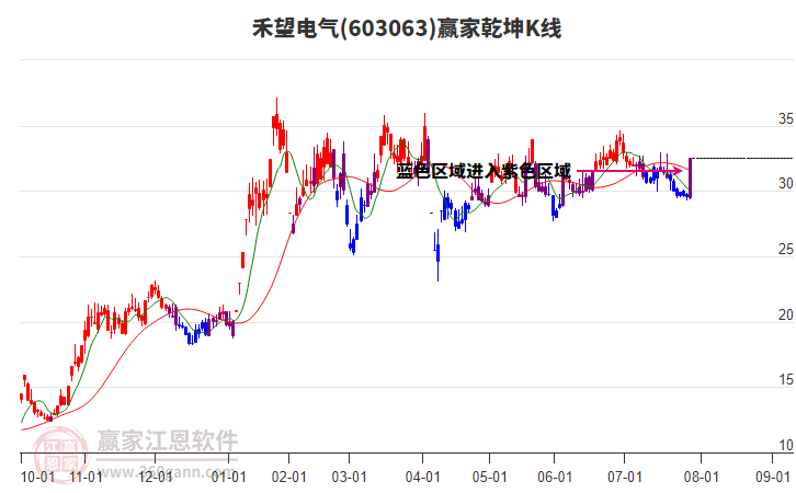 603063禾望電氣贏家乾坤K線工具