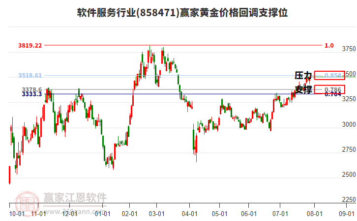 軟件服務(wù)行業(yè)黃金價格回調(diào)支撐位工具 軟件服務(wù)行業(yè)黃金價格回調(diào)支撐位工具