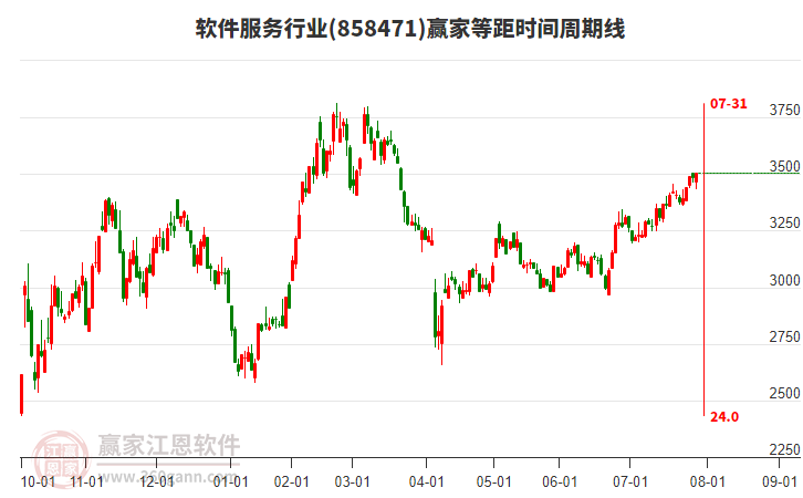 軟件服務(wù)行業(yè)等距時間周期線工具 軟件服務(wù)行業(yè)等距時間周期線工具