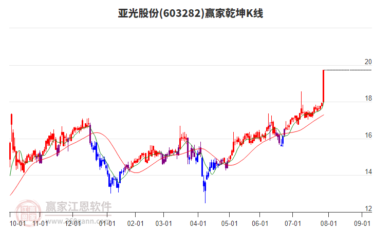 603282亞光股份贏家乾坤K線工具