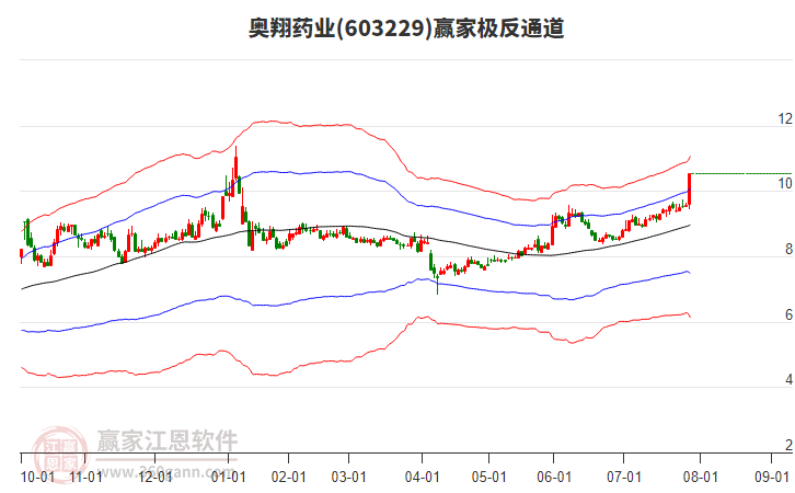 603229奧翔藥業(yè)贏家極反通道工具
