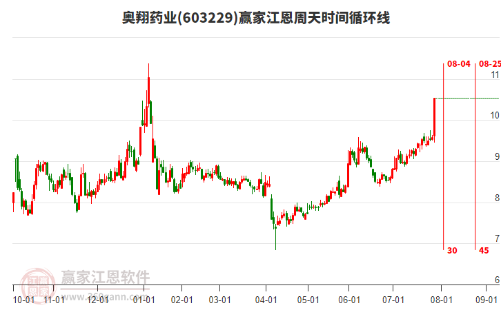 603229奧翔藥業(yè)江恩周天時間循環(huán)線工具