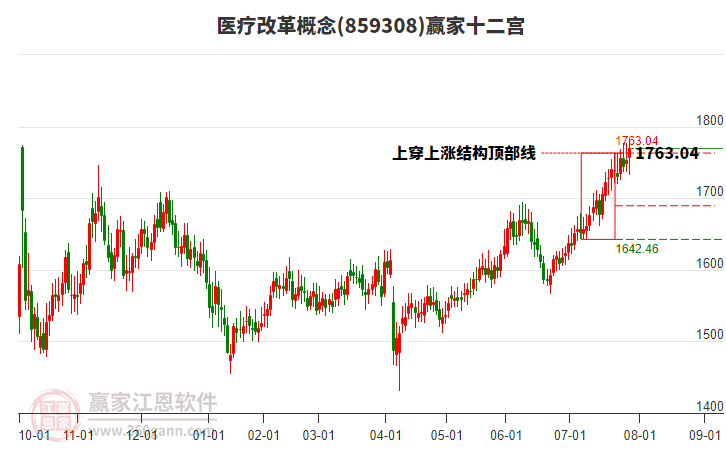 859308醫(yī)療改革贏家十二宮工具