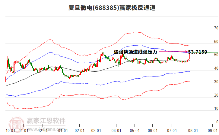 688385復旦微電贏家極反通道工具 688385復旦微電贏家極反通道工具