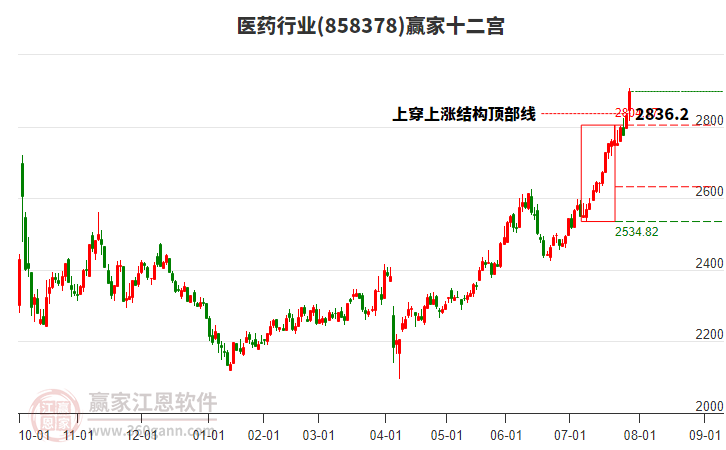 醫(yī)藥 醫(yī)藥