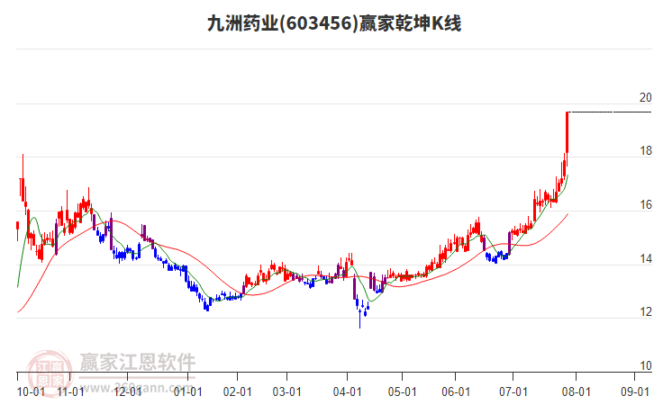 603456九洲藥業(yè)贏家乾坤K線工具