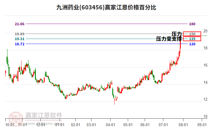 603456九洲藥業(yè)江恩價格百分比工具