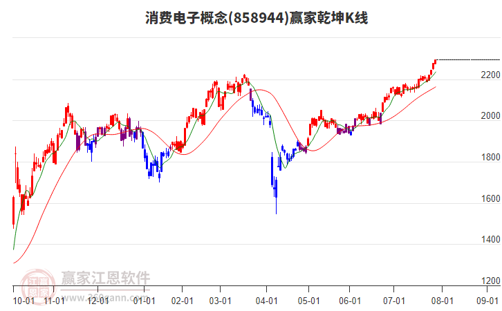 858944消費(fèi)電子贏家乾坤K線工具