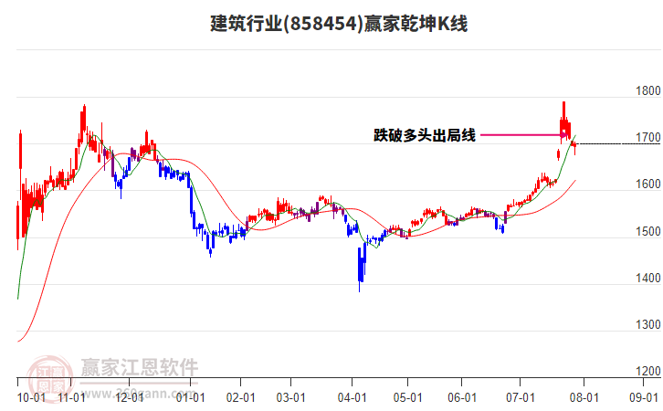 858454建筑贏家乾坤K線工具